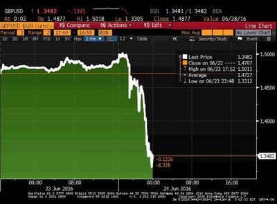 Notowania GBPUSD w czwartek i piątek rano