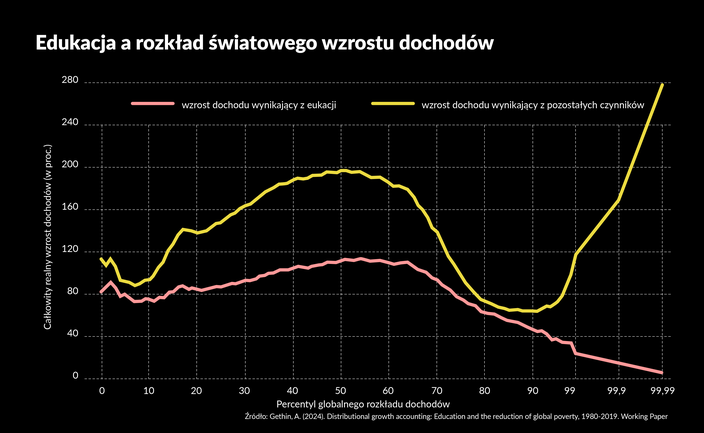 Edukacja napędza wzrost gospodarczy, ale Polska traci ten atut