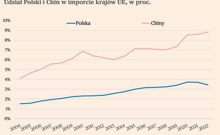 Import z Chin potężnie rośnie. Gdzie ten reshoring?