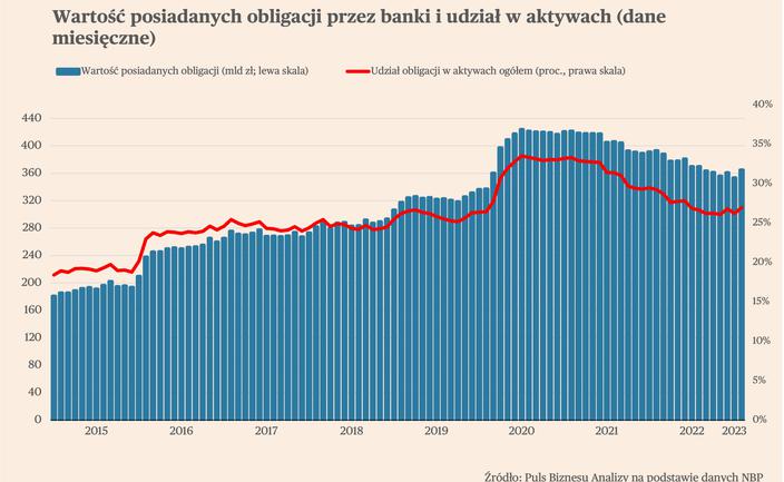 Briefing bankowy. Czy w Polsce występuje „ryzyko SVB”?
