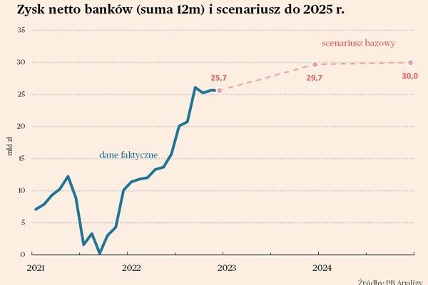 Banki w 2024 roku znów zwiększą zysk