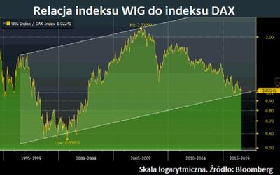Relacja indeksu WIG wobec niemieckiego indeksu DAX od 1994 r., wraz z zaznaczeniem kanału trendowego