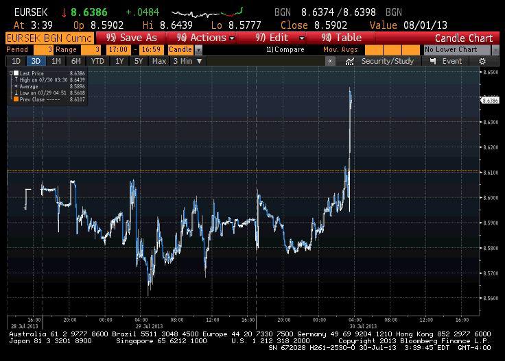 Notowania EUR/SEK (źródło: Bloomberg)