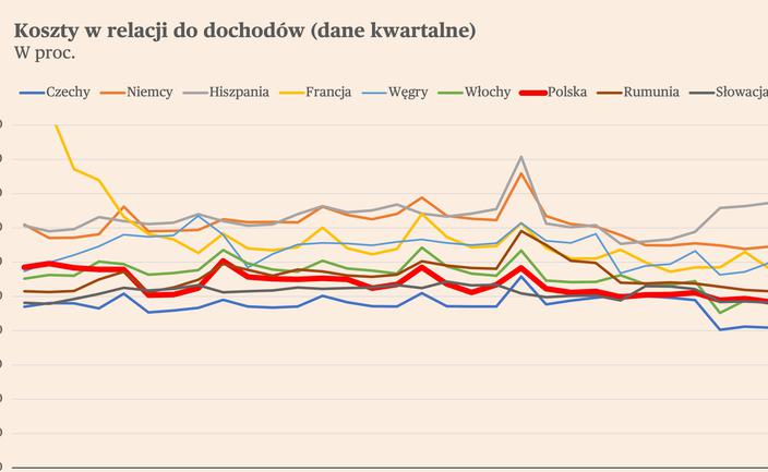 Jak polskie banki poprawiły efektywność kosztową