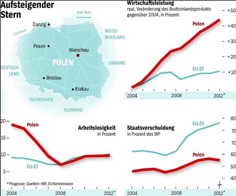 Dane makro prezentowane w Der Spiegel