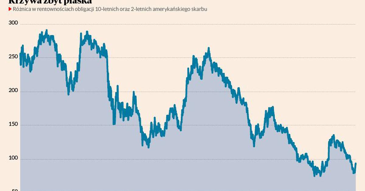 Pozytywny Sygnał Z Rynków Obligacji Wykres Dnia Puls Biznesu Pbpl 9865