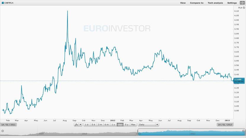 Ostatnie lata na rynku CHFPLN