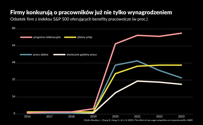 Firmy konkurują o pracowników nie tylko pensją