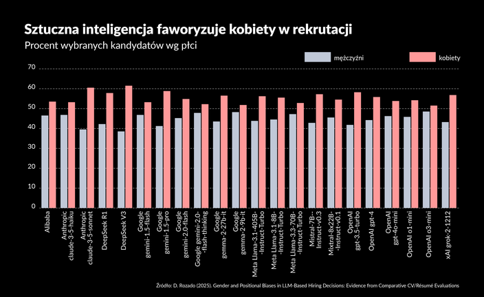 Sztuczna inteligencja faworyzuje kobiety