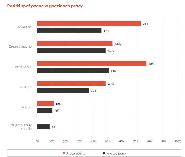 Źródło: Raport „Jak Polacy jedzą w pracy” Źródło: Raport „Jak Polacy jedzą w pracy”