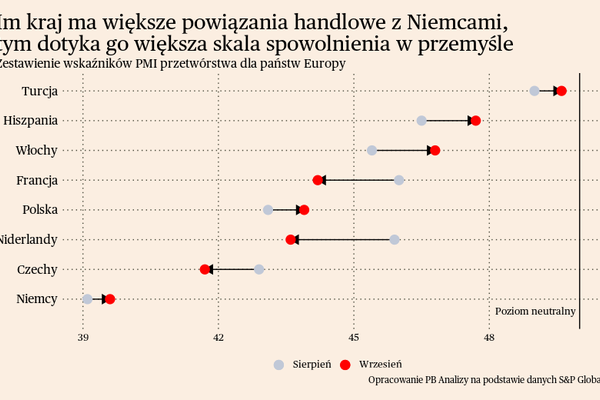 Czy to już dno cyklu dla europejskiego przemysłu?