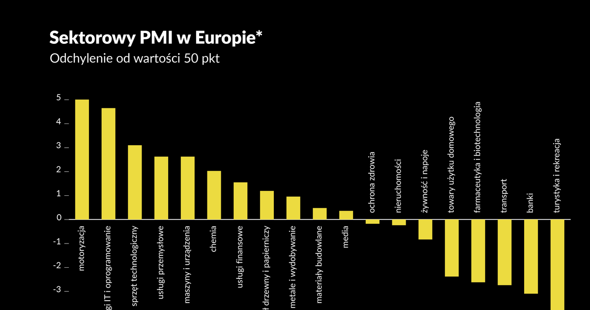 Dalekie podróże mogą stać się luksusem, turystyka spada na dno rankingu PMI