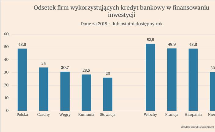 Kredyt maleje, inwestycje rosną. Czy niskie ukredytowienie firm to wyjaśnia?