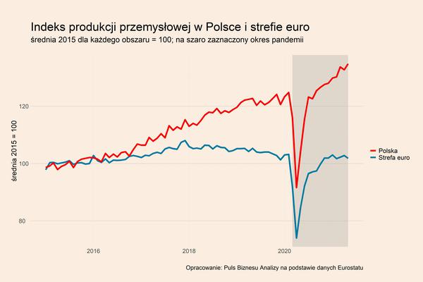 Produkcja szybciej przenosi się do Polski