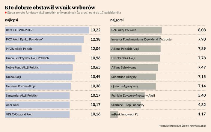 Fundusze Indeksowe Zwycięzcami Wyborczej Mini Hossy - Puls Biznesu - Pb.pl