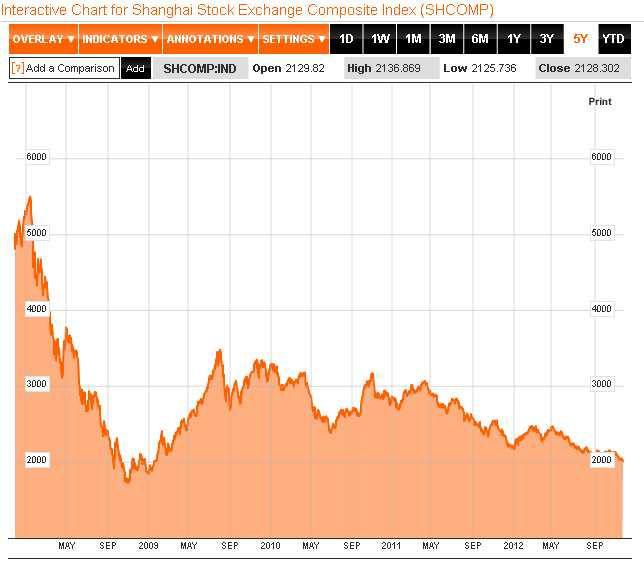 źródło: Bloomberg