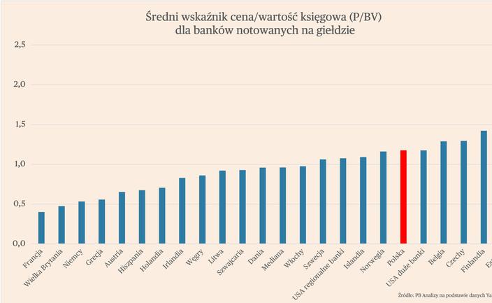 Inwestorzy wierzą w polskie banki