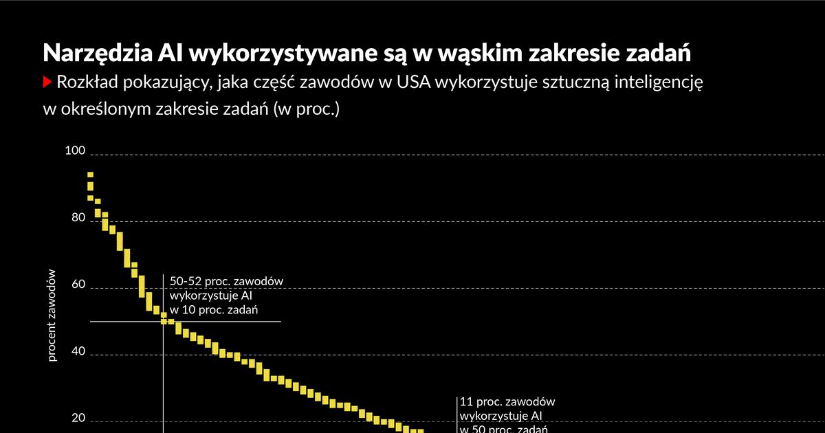 Czy rewolucja technologiczna napotyka opór? Sztuczna inteligencja a wartość dodana