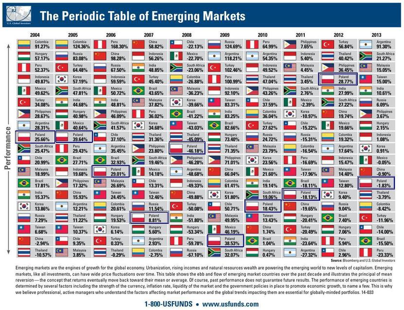 Tabela przedstawiająca rankingi giełd emerging markets wg stóp zwrotu za ostatnie lata. Źródło: BusinessInsider.com.