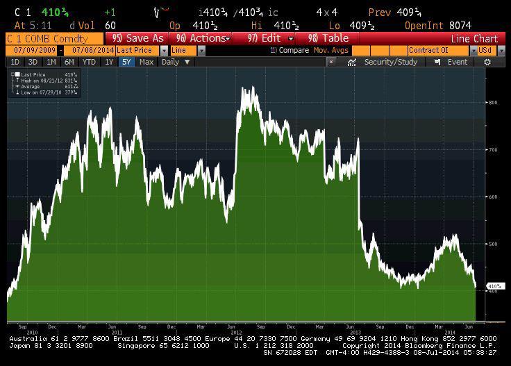 Notowania kukurydzy od 2010 roku