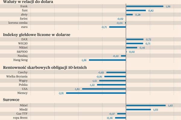Niższa inflacja pobudza optymizm. Brefing rynków światowych