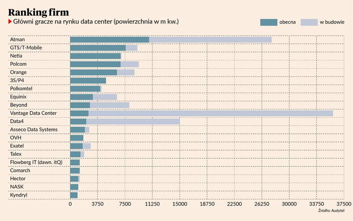 AI przyspieszy rozwój centrów danych