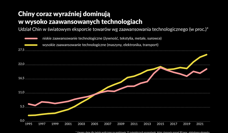 Chiny przesuwają front wojny technologicznej z Zachodem