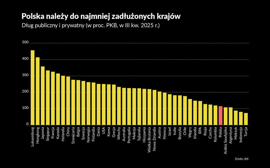 Polska jest krajem niskiego długu. To prawdziwe wyzwanie na przyszłość