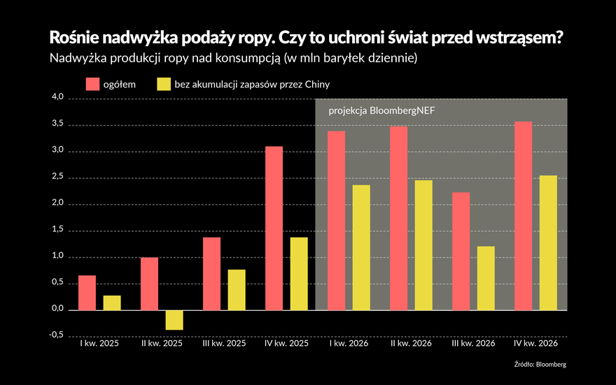 Koniec marzeń o niskiej inflacji po ataku na Iran? Jest kilka antyinflacyjnych buforów