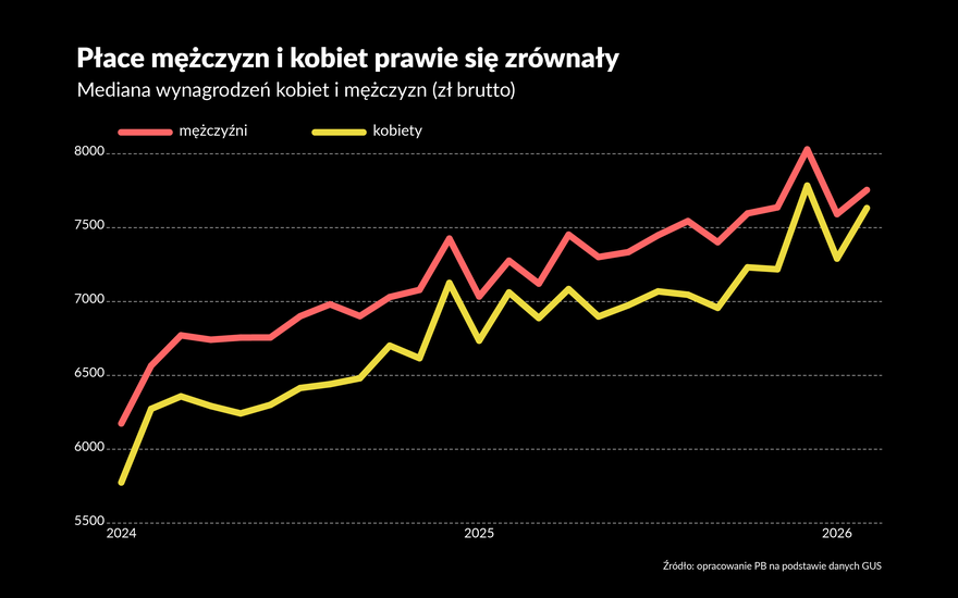 Mediana płac mocno w górę. Kobiety zyskują bardziej niż mężczyźni