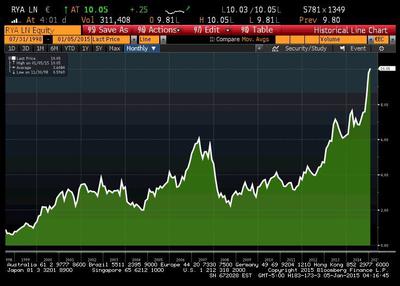 Notowania akcji Ryanair od 1998 roku