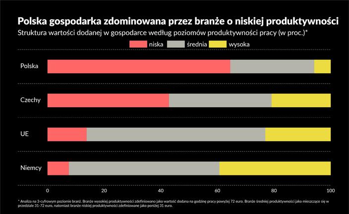 Za mało liderów produktywności