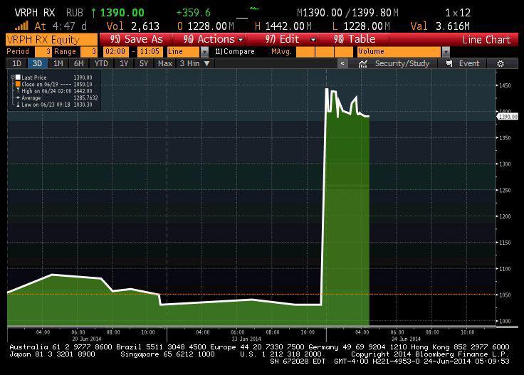 Notowania akcji Veropharmu przez ostatnie 3 dni