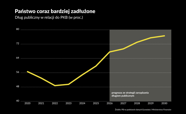 Kto zapłaci w przyszłości za redukcję deficytu budżetowego