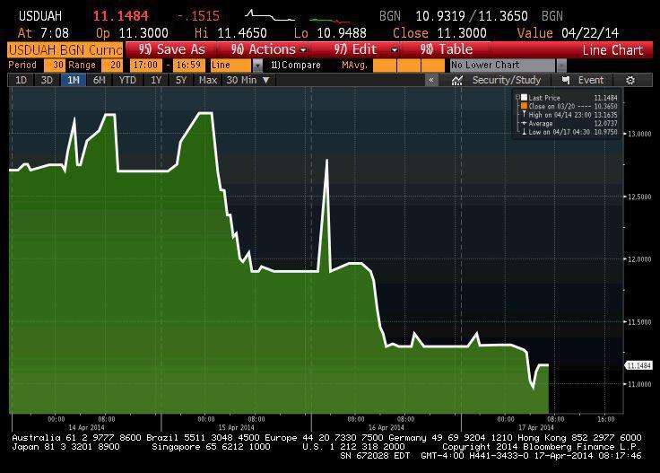 Notowania USD/HRY od początku tygodnia
