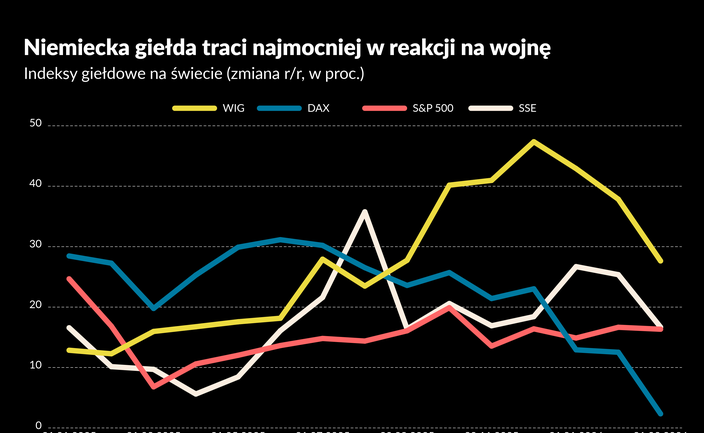 Niemiecka giełda traci najmocniej na wojnie w Iranie