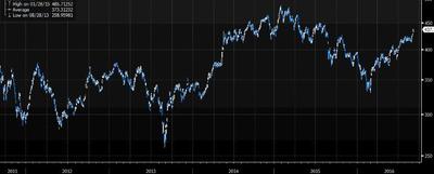 Notowania indeksu BSE Sensex w USD za ostatnie 5 lat