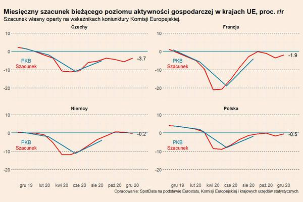 Spadek PKB będzie mniejszy od przewidywań
