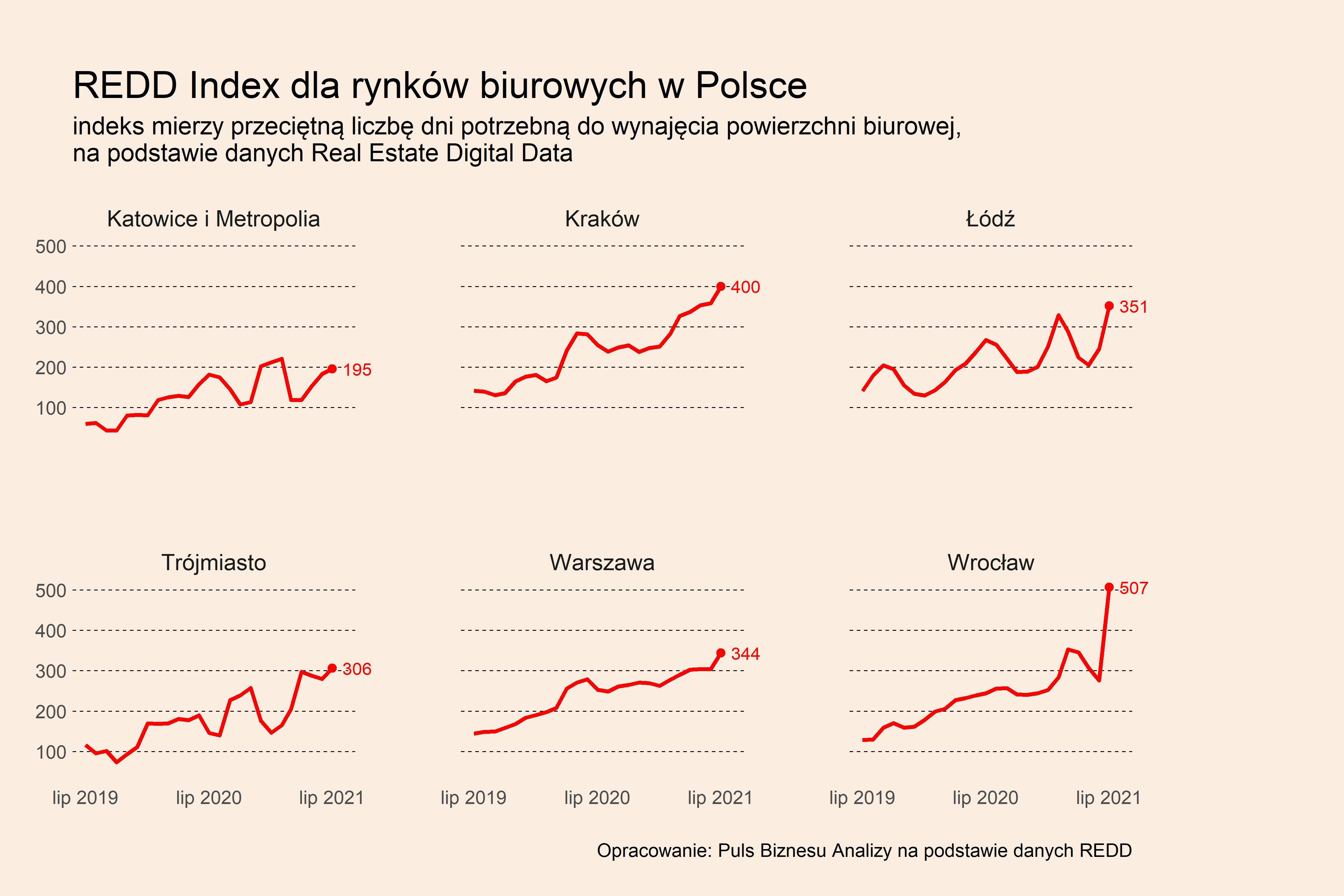 Rynek biurowy: popyt odnawia się bardzo powoli - Vimarsana News