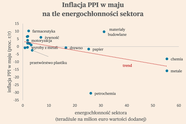 Komu i dlaczego spadają ceny
