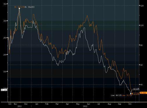 Skorelowanie polskich i niemieckich CDS-ów i kurczący się spread, źródło: Bloomberg