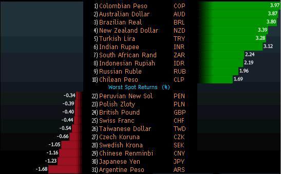Stopy zwrotu na rynku kasowym za marzec z najlepszych i najgorszych walut miesiąca. Źródło: Bloomberg.
