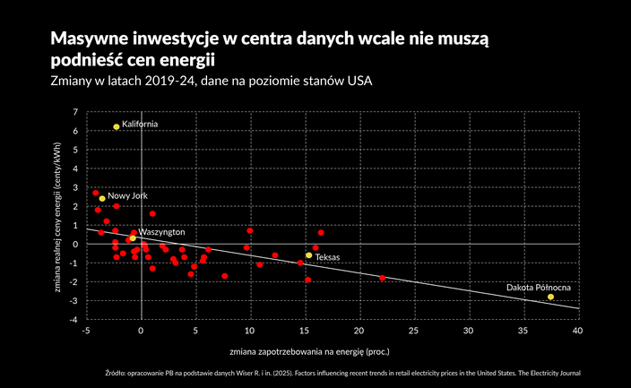 AI podbija popyt na energię. Czy uderzy nas po kieszeni? Niekoniecznie