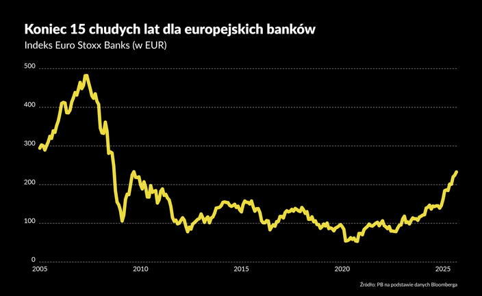 Bankowa hossa na europejskich giełdach. Ile w niej jeszcze jest pary?