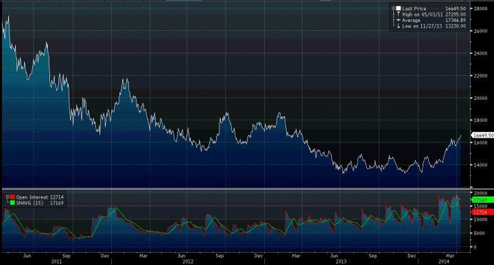 Notowania niklu na giełdzie w Londynie, w USD za tonę. Źródło: Bloomberg.
