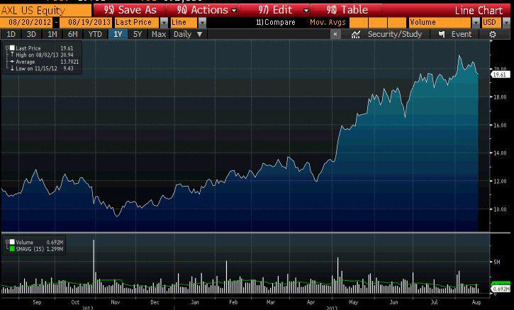 Ostatni rok akcji AAM na Wall Street, źródło: Bloomberg