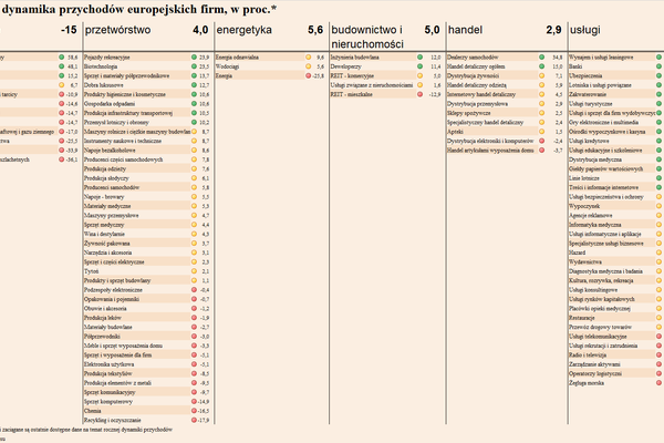 Luksus i finanse na szczycie. Miesięczny ranking branż