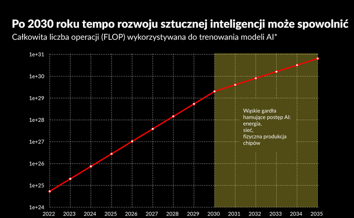 Wykładniczy rajd AI do końca dekady, potem zaczną się schody