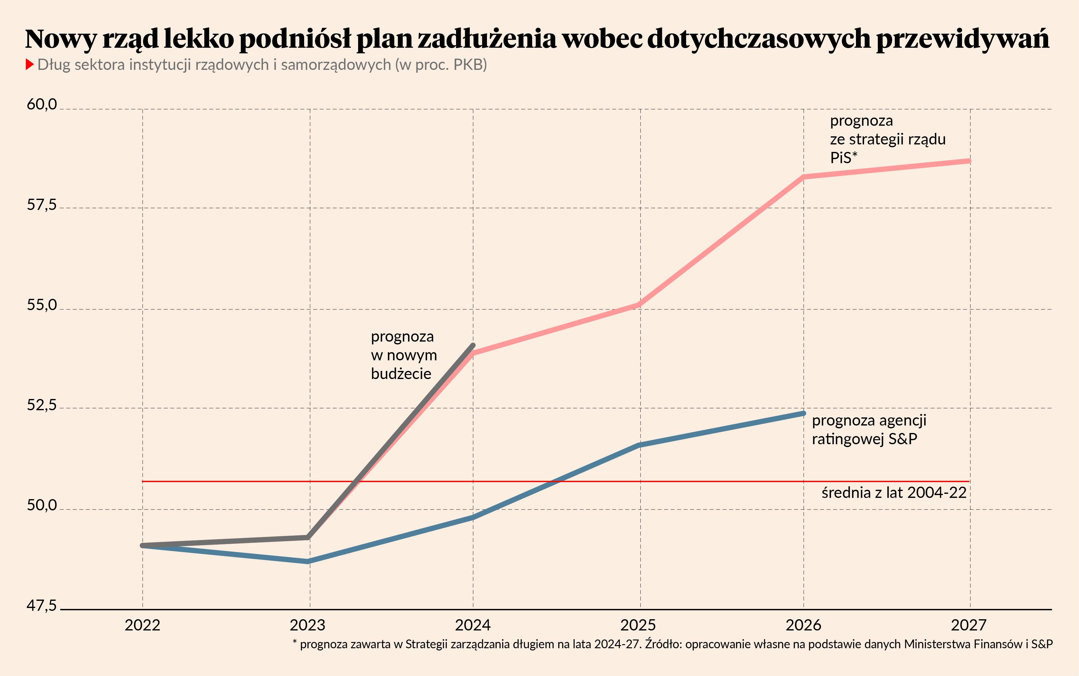 Rząd Podnosi Plany Zadłużenia I Będzie Testował Inwestorów - Puls ...