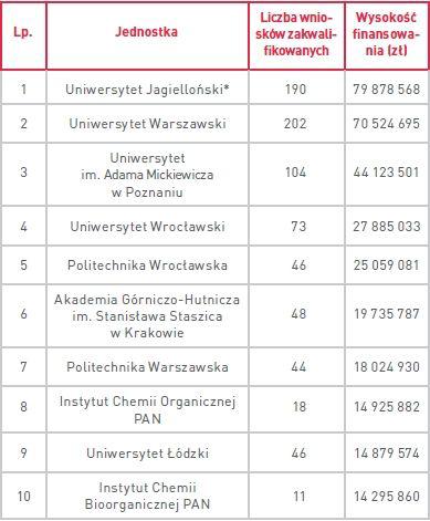 Lista dziesięciu jednostek, którym przyznano najwyższefinansowanie dla projektów badawczych, stypendiów i staży w konkursachNCN rozstrzygniętych w 2014 r. uszeregowana wg wysokościprzyznanej kwoty